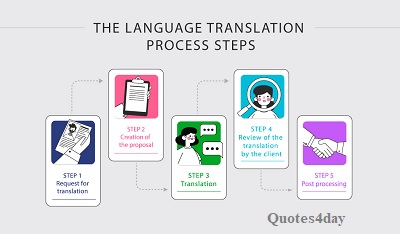 Our Translation Process